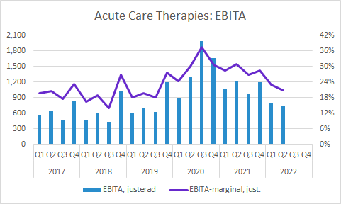 Getinge Q2 2022: Acute Care Therapies - EBITA