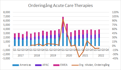 Getinge Q2 2022: Acute Care Therapies - Orderingång