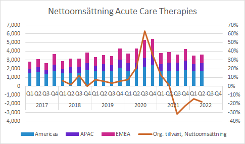 Getinge Q2 2022: Acute Care Therapies - Nettoomsättning