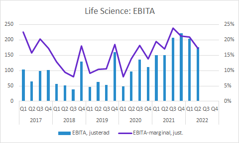 Getinge Q2 2022: Life Science - EBITA