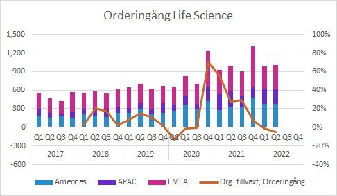 Getinge Q2 2022: Life Science - Orderingång