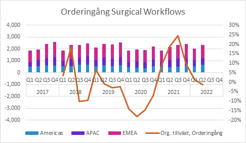 Getinge Q2 2022: Surgical Workflows - Orderingång