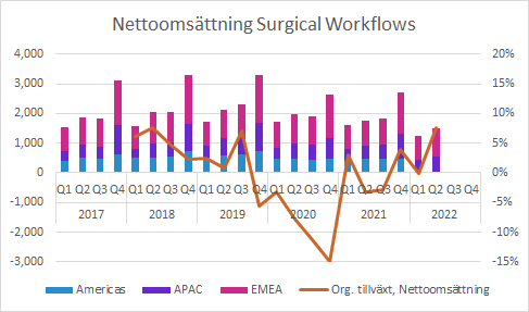 Getinge Q2 2022: Surgical Workflows - Nettoomsättning