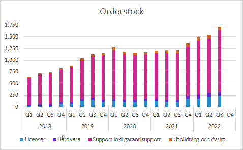 Raysearch Q3 2022: Orderstock