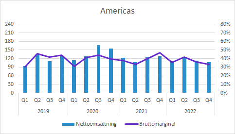 Probi Q4 2022: Försäljning i Americas