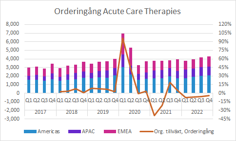 Getinge Q4 2022: Acute Care Therapies Orderingång