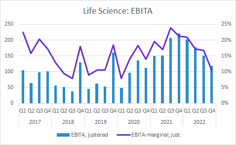 Getinge Q4 2022: Life Science EBITA