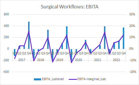 Getinge Q4 2022: Surgical Workflows EBITA