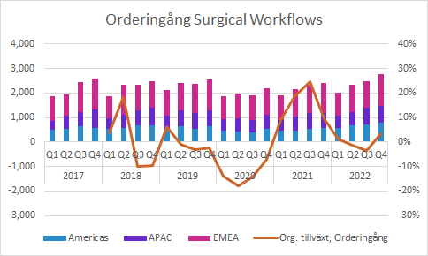 Getinge Q4 2022: Surgical Workflows orderingång