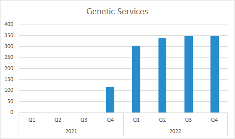 Vitrolife Q4 2022: Genetic Services