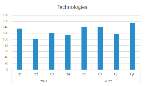 Vitrolife Q4 2022: Technologies