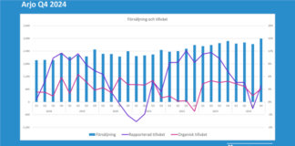 Arjo: Rapportkommentar Q4 2024